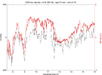 Fig. 10. Lagged Z-component of the Interplanetary Magnetic Field