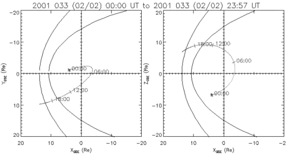 Fig. 1. Cluster orbit in GSE coordinates in the (X, Y ) and (X, Z) planes. The star shows the location of the satellites at 00:00 UT.
