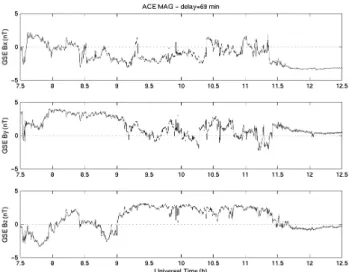 Fig. 3. IMF in GSE coordinates measured by ACE. Data lagged by