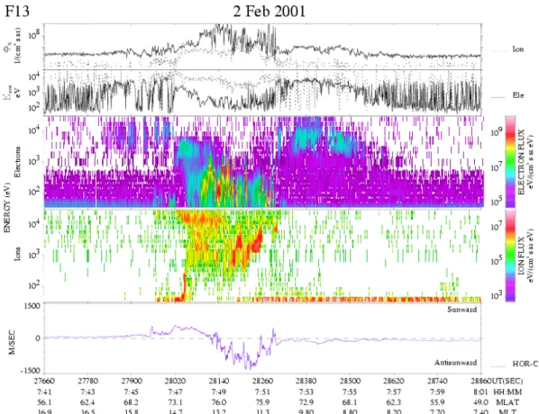 Fig. 7. DMSP data from the SSJ/4 instrument between 07:41 and 08:01 UT on 2 February 2001.