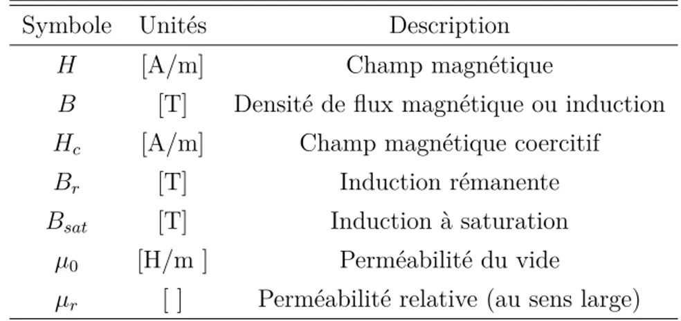 Tableau 1.1 Définition de quelques paramètres de la courbe d’hystérésis