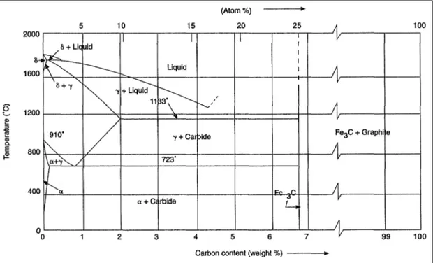 Figure 2.5 Diagramme de phase fer-carbone. L’acier AISI 4340 est faiblement allié dont ≥1.8% (% atomique) de carbone et ≥95% (% atomique) de fer.