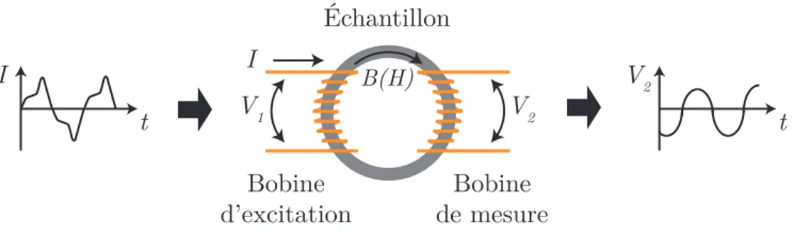 Figure 3.1 Schéma d’un hystérésigraphe avec un échantillon fermé.