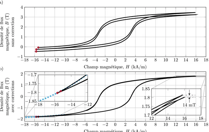 Figure 3.13 a) On trace la courbe B-H brute, i.e. sans correction. Les extrémités négatives (H sat |i , B sat |i ) de chaque cycle i sont déterminées numériquement, et elles sont identifiées par des marqueurs rouges