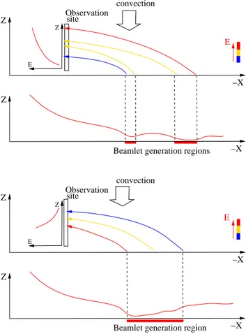 Fig. 12. Color-coded beamlet energy histogram displayed in the IMF angle – 1Z plane. Two vertical lines divide the  clock-angle range into three zones: D - disturbed conditions in the  magne-tosphere, C - quiet conditions, and N - the northward IMF direction.