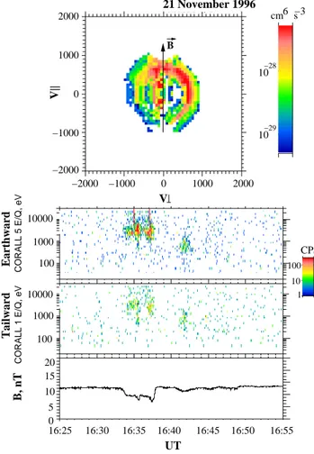 Fig. 6. Left panel: beamlet occurrence frequency versus the nomi- nomi-nal distance from the neutral sheet (1Z) for quiet magnetospheric conditions under the southward IMF