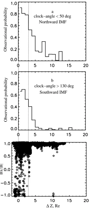 Fig. 9. Probability to observe PS-like structures versus 1Z for northward IMF (a) and for southward IMF (b)