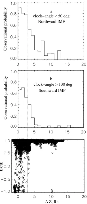 Fig. 9. Probability to observe PS-like structures versus 1Z for northward IMF (a) and for southward IMF (b)