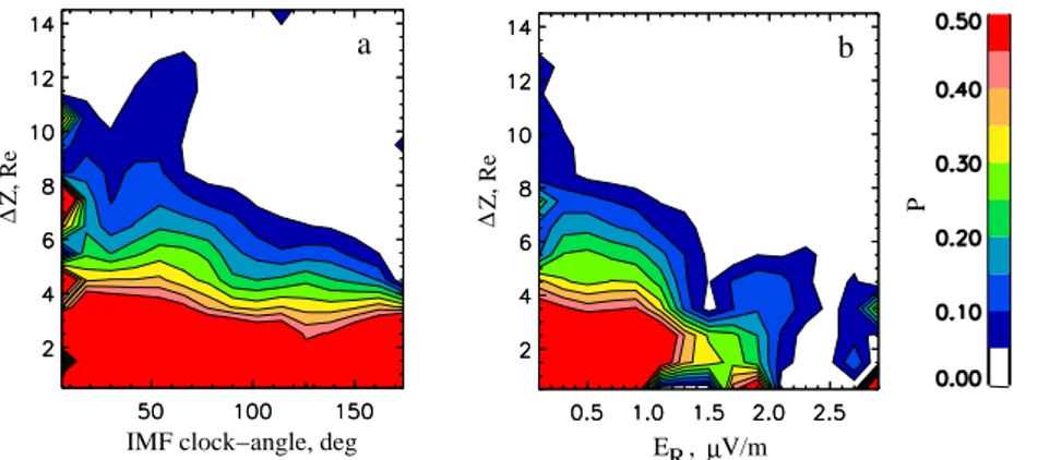 Fig. 10. (a) Color-coded distribution of probability P to observe PS-like  struc-tures versus 1Z and IMF clock-angle