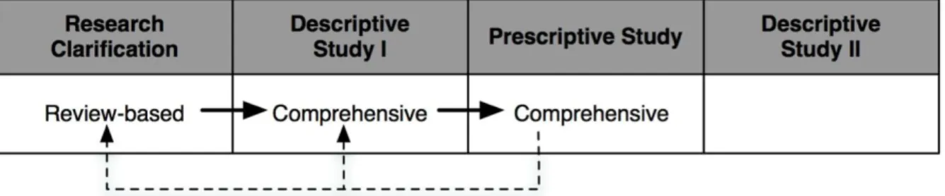 Figure 2.2 Placement within DRM Framework [adapted from (Blessing &amp; Chakrabarti, 2009)] 