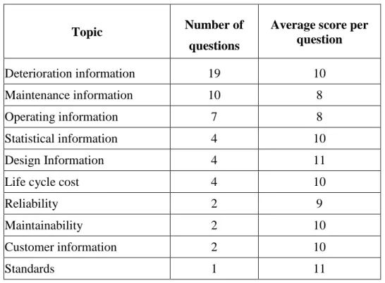 Table 3-3. Average scores per question (Jagtap, 2008) 