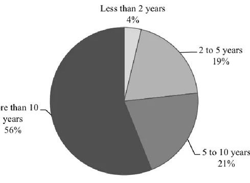 Figure 3.2. Experience of respondents  3.3.2  Section 2 - Information Types 