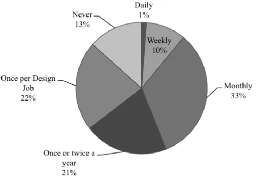 Figure 3.4. Frequency of in-service information use 