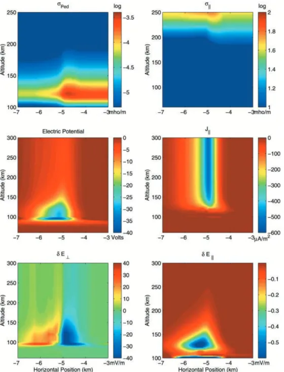 Fig. 6. Same as in Fig. 4 but with the inclusion of  self-consis-tent coupling between transport and electrodynamics