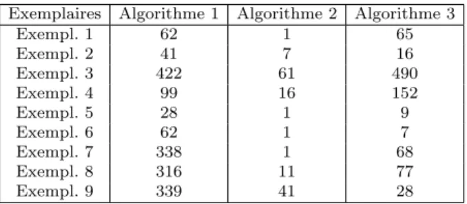 Tableau 4.5: Nombre de plans coupants