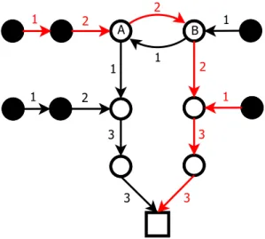 Figure 4.7: Un exemple d’une solution optimale utilisant des arcs parall` eles dans les deux sens