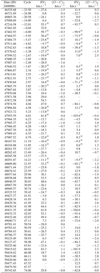 Fig. 1. For HD 54901, the orbit we obtain confirms and im- im-proves the orbit of Nordstr¨om et al