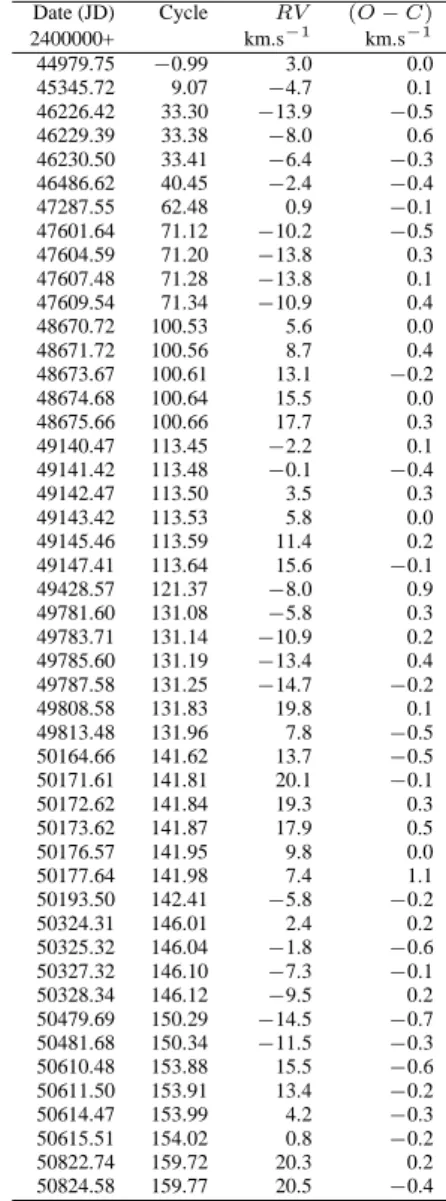 Table 2 Radial velocities and (O −C) residuals for HD 120544.