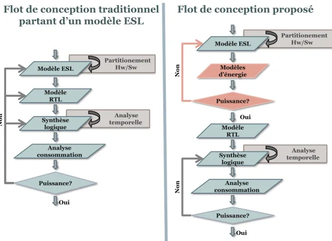 Figure 1-1 Flot de conception ESL traditionnel versus flot de conception proposé PartitionementHw/SwAnalysetemporelleModèle ESL Modèle RTLSynthèse logique Analyse consommationPuissance?Oui Non PartitionementHw/SwAnalysetemporelleModèle ESL Modèle RTLSynthèse logique Analyse consommationPuissance?Oui NonPuissance?