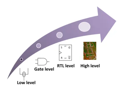 Figure 2-1 Les différents niveaux de modélisation QQSETCLRSRLow level