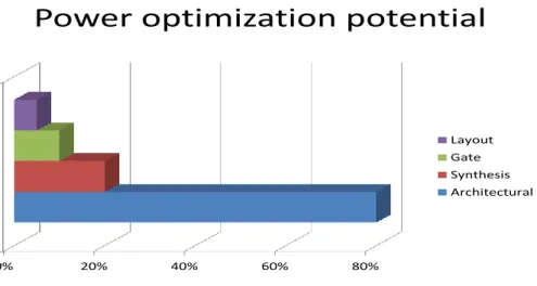 Figure 2-2 Potentiel de réduction  de la puissance à différents niveaux [20] 
