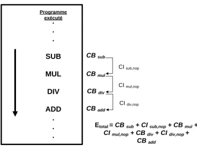 Figure 3-2 Estimation de l'énergie consommée par instruction avec transition unique  Les projets [8, 70] ont également utilisé une approche très similaire à celle-ci