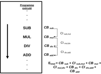 Figure 3-3 Estimation de l'énergie consommée par instruction avec transition 