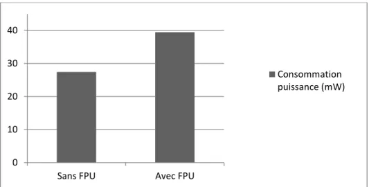 Figure 4-1 Comparaison entre la consommation du Microblaze avec FPU et sans FPU 