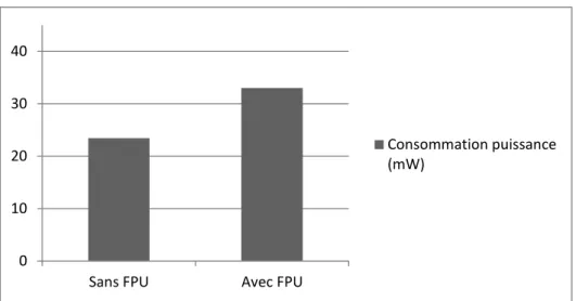 Figure 4-2 Comparaison entre la consommation du LEON3 avec FPU et sans FPU 