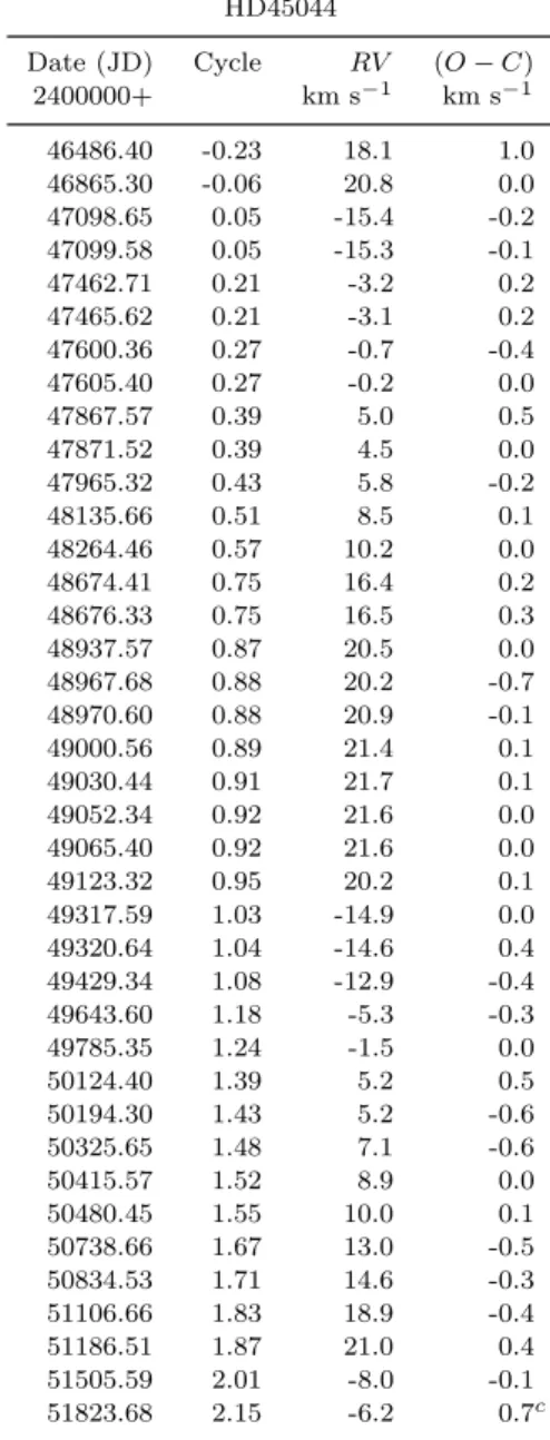 Table 5. RV s and (O − C) residuals for HD 45044. HD45044 Date (JD) Cycle RV (O − C) 2400000+ km s −1 km s −1 46486.40 -0.23 18.1 1.0 46865.30 -0.06 20.8 0.0 47098.65 0.05 -15.4 -0.2 47099.58 0.05 -15.3 -0.1 47462.71 0.21 -3.2 0.2 47465.62 0.21 -3.1 0.2 47600.36 0.27 -0.7 -0.4 47605.40 0.27 -0.2 0.0 47867.57 0.39 5.0 0.5 47871.52 0.39 4.5 0.0 47965.32 0.43 5.8 -0.2 48135.66 0.51 8.5 0.1 48264.46 0.57 10.2 0.0 48674.41 0.75 16.4 0.2 48676.33 0.75 16.5 0.3 48937.57 0.87 20.5 0.0 48967.68 0.88 20.2 -0.7 48970.60 0.88 20.9 -0.1 49000.56 0.89 21.4 0.1 49030.44 0.91 21.7 0.1 49052.34 0.92 21.6 0.0 49065.40 0.92 21.6 0.0 49123.32 0.95 20.2 0.1 49317.59 1.03 -14.9 0.0 49320.64 1.04 -14.6 0.4 49429.34 1.08 -12.9 -0.4 49643.60 1.18 -5.3 -0.3 49785.35 1.24 -1.5 0.0 50124.40 1.39 5.2 0.5 50194.30 1.43 5.2 -0.6 50325.65 1.48 7.1 -0.6 50415.57 1.52 8.9 0.0 50480.45 1.55 10.0 0.1 50738.66 1.67 13.0 -0.5 50834.53 1.71 14.6 -0.3 51106.66 1.83 18.9 -0.4 51186.51 1.87 21.0 0.4 51505.59 2.01 -8.0 -0.1 51823.68 2.15 -6.2 0.7 c