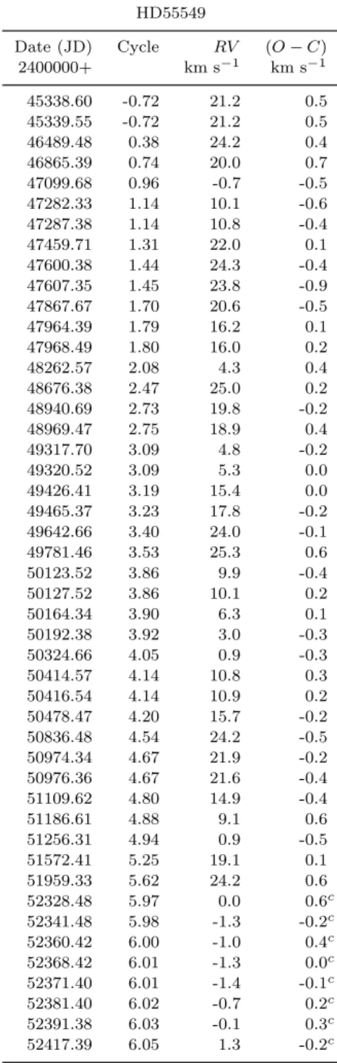 Table 6. RV s and (O − C) residuals for HD 55549. HD55549 Date (JD) Cycle RV (O − C) 2400000+ km s −1 km s −1 45338.60 -0.72 21.2 0.5 45339.55 -0.72 21.2 0.5 46489.48 0.38 24.2 0.4 46865.39 0.74 20.0 0.7 47099.68 0.96 -0.7 -0.5 47282.33 1.14 10.1 -0.6 47287.38 1.14 10.8 -0.4 47459.71 1.31 22.0 0.1 47600.38 1.44 24.3 -0.4 47607.35 1.45 23.8 -0.9 47867.67 1.70 20.6 -0.5 47964.39 1.79 16.2 0.1 47968.49 1.80 16.0 0.2 48262.57 2.08 4.3 0.4 48676.38 2.47 25.0 0.2 48940.69 2.73 19.8 -0.2 48969.47 2.75 18.9 0.4 49317.70 3.09 4.8 -0.2 49320.52 3.09 5.3 0.0 49426.41 3.19 15.4 0.0 49465.37 3.23 17.8 -0.2 49642.66 3.40 24.0 -0.1 49781.46 3.53 25.3 0.6 50123.52 3.86 9.9 -0.4 50127.52 3.86 10.1 0.2 50164.34 3.90 6.3 0.1 50192.38 3.92 3.0 -0.3 50324.66 4.05 0.9 -0.3 50414.57 4.14 10.8 0.3 50416.54 4.14 10.9 0.2 50478.47 4.20 15.7 -0.2 50836.48 4.54 24.2 -0.5 50974.34 4.67 21.9 -0.2 50976.36 4.67 21.6 -0.4 51109.62 4.80 14.9 -0.4 51186.61 4.88 9.1 0.6 51256.31 4.94 0.9 -0.5 51572.41 5.25 19.1 0.1 51959.33 5.62 24.2 0.6 52328.48 5.97 0.0 0.6 c 52341.48 5.98 -1.3 -0.2 c 52360.42 6.00 -1.0 0.4 c 52368.42 6.01 -1.3 0.0 c 52371.40 6.01 -1.4 -0.1 c 52381.40 6.02 -0.7 0.2 c 52391.38 6.03 -0.1 0.3 c 52417.39 6.05 1.3 -0.2 c