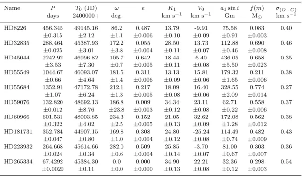 Table 1. Orbital elements. In Col. 3, T 0 is the epoch of periastron passage, except for HDE 265334, for which T 0 corresponds to the ascending node passage.