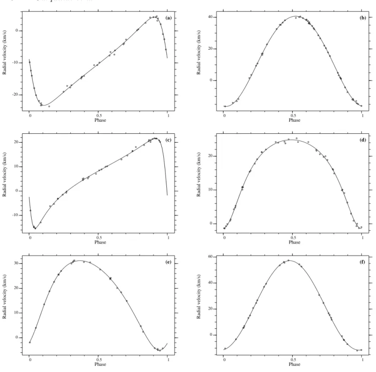 Figure 1. RV curves computed with the orbital elements of Table 1: (a) HD 8226, (b) HD 32835, (c) HD 45044, (d) HD 55549, (e)
