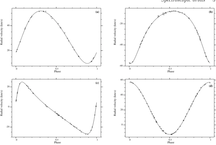 Figure 2. RV curves computed with the orbital elements of Table 1: (a) HD 60966, (b) HD 181731, (c) HD 223932, and (d) HD 265334.