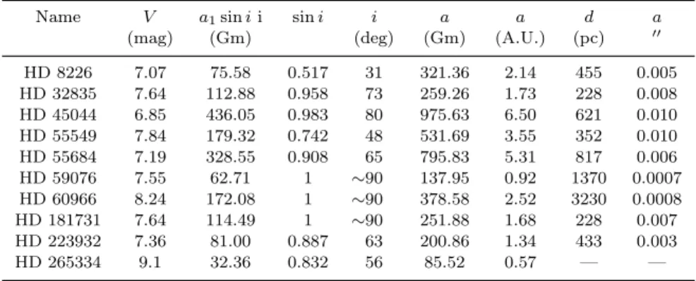 Table 2. Estimated values of i and a for our sample