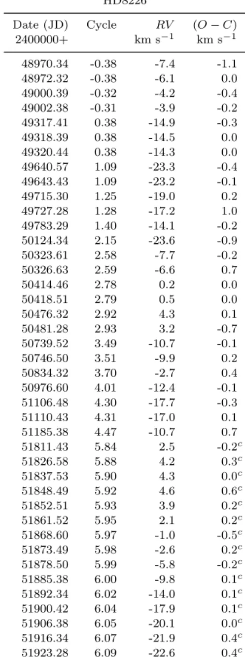 Table 3. RV s and (O − C) residuals for HD 8226. HD8226 Date (JD) Cycle RV (O − C) 2400000+ km s −1 km s −1 48970.34 -0.38 -7.4 -1.1 48972.32 -0.38 -6.1 0.0 49000.39 -0.32 -4.2 -0.4 49002.38 -0.31 -3.9 -0.2 49317.41 0.38 -14.9 -0.3 49318.39 0.38 -14.5 0.0 49320.44 0.38 -14.3 0.0 49640.57 1.09 -23.3 -0.4 49643.43 1.09 -23.2 -0.1 49715.30 1.25 -19.0 0.2 49727.28 1.28 -17.2 1.0 49783.29 1.40 -14.1 -0.2 50124.34 2.15 -23.6 -0.9 50323.61 2.58 -7.7 -0.2 50326.63 2.59 -6.6 0.7 50414.46 2.78 0.2 0.0 50418.51 2.79 0.5 0.0 50476.32 2.92 4.3 0.1 50481.28 2.93 3.2 -0.7 50739.52 3.49 -10.7 -0.1 50746.50 3.51 -9.9 0.2 50834.32 3.70 -2.7 0.4 50976.60 4.01 -12.4 -0.1 51106.48 4.30 -17.7 -0.3 51110.43 4.31 -17.0 0.1 51185.38 4.47 -10.7 0.7 51811.43 5.84 2.5 -0.2 c 51826.58 5.88 4.2 0.3 c 51837.53 5.90 4.3 0.0 c 51848.49 5.92 4.6 0.6 c 51852.51 5.93 3.9 0.2 c 51861.52 5.95 2.1 0.2 c 51868.60 5.97 -1.0 -0.5 c 51873.49 5.98 -2.6 0.2 c 51878.50 5.99 -5.8 -0.2 c 51885.38 6.00 -9.8 0.1 c 51892.34 6.02 -14.0 0.1 c 51900.42 6.04 -17.9 0.1 c 51906.38 6.05 -20.1 0.0 c 51916.34 6.07 -21.9 0.4 c 51923.28 6.09 -22.6 0.4 c