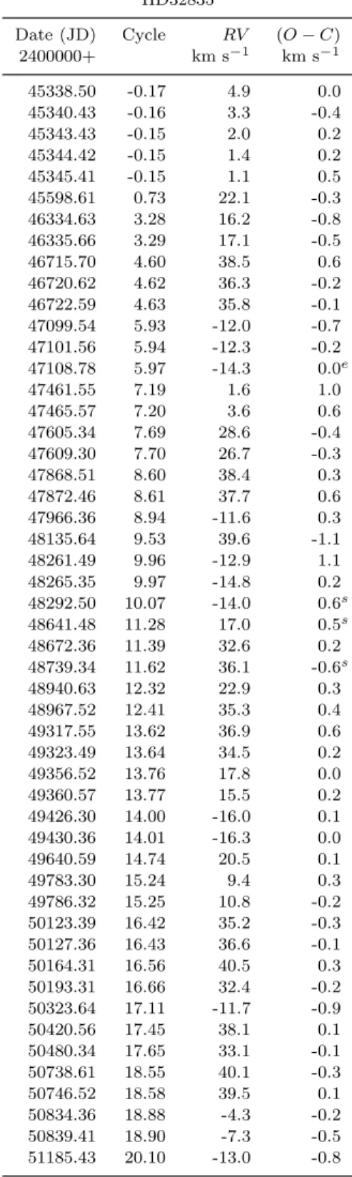 Table 4. RV s and (O − C) residuals for HD 32835. HD32835 Date (JD) Cycle RV (O − C) 2400000+ km s −1 km s −1 45338.50 -0.17 4.9 0.0 45340.43 -0.16 3.3 -0.4 45343.43 -0.15 2.0 0.2 45344.42 -0.15 1.4 0.2 45345.41 -0.15 1.1 0.5 45598.61 0.73 22.1 -0.3 46334.63 3.28 16.2 -0.8 46335.66 3.29 17.1 -0.5 46715.70 4.60 38.5 0.6 46720.62 4.62 36.3 -0.2 46722.59 4.63 35.8 -0.1 47099.54 5.93 -12.0 -0.7 47101.56 5.94 -12.3 -0.2 47108.78 5.97 -14.3 0.0 e 47461.55 7.19 1.6 1.0 47465.57 7.20 3.6 0.6 47605.34 7.69 28.6 -0.4 47609.30 7.70 26.7 -0.3 47868.51 8.60 38.4 0.3 47872.46 8.61 37.7 0.6 47966.36 8.94 -11.6 0.3 48135.64 9.53 39.6 -1.1 48261.49 9.96 -12.9 1.1 48265.35 9.97 -14.8 0.2 48292.50 10.07 -14.0 0.6 s 48641.48 11.28 17.0 0.5 s 48672.36 11.39 32.6 0.2 48739.34 11.62 36.1 -0.6 s 48940.63 12.32 22.9 0.3 48967.52 12.41 35.3 0.4 49317.55 13.62 36.9 0.6 49323.49 13.64 34.5 0.2 49356.52 13.76 17.8 0.0 49360.57 13.77 15.5 0.2 49426.30 14.00 -16.0 0.1 49430.36 14.01 -16.3 0.0 49640.59 14.74 20.5 0.1 49783.30 15.24 9.4 0.3 49786.32 15.25 10.8 -0.2 50123.39 16.42 35.2 -0.3 50127.36 16.43 36.6 -0.1 50164.31 16.56 40.5 0.3 50193.31 16.66 32.4 -0.2 50323.64 17.11 -11.7 -0.9 50420.56 17.45 38.1 0.1 50480.34 17.65 33.1 -0.1 50738.61 18.55 40.1 -0.3 50746.52 18.58 39.5 0.1 50834.36 18.88 -4.3 -0.2 50839.41 18.90 -7.3 -0.5 51185.43 20.10 -13.0 -0.8