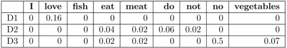 Table 2.4 Document-Term Matrix using TF-IDF of the example