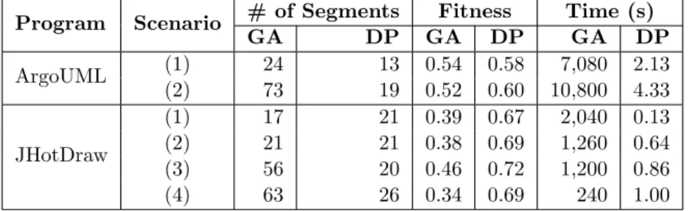 Table 4.3 Number of segments, values of fitness function/segmentation score, and times required by the GA and DP approaches.