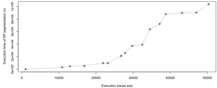 Figure 4.2 Computation Times of DP approach.