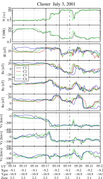 Fig. 1. Time series of Cluster measurements around a magne- magne-topause boundary layer traversal at ∼05:17:30 UT on 3 July 2001