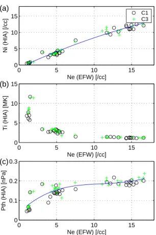 Fig. 3. Transverse pressure P t = (p + B z 2 / 2µ 0 ) (top) and axial mag-