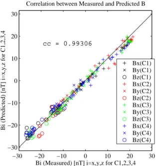 Fig. 6. Scatter plot of three components of the measured versus the predicted magnetic field in the reconstruction coordinates.