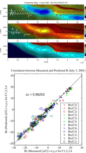Fig. 7. Composite field maps and scatter plot of predicted versus measured field components for the interval 2 (the extended  inter-val) of the 3 July 2001 event