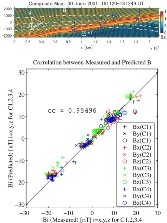 Fig. 9. Composite map produced from C1 and C4 measurements, and associated scatter plot for a magnetopause crossing on 5 July 2001, studied by Hasegawa et al