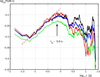 Fig. 7. Model patterns for (a) slow flows, (b) rapid flows; τ d ∗ denotes the artificial dissipation scale, where a “cascade” is stopped.