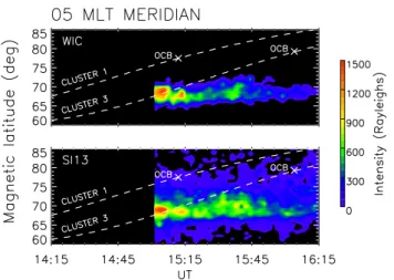Fig. 9. Keograms of IMAGE FUC WIC (upper panel) and SI- SI-13 (lower panel) observations along the 05 MLT meridian during the interval 14:15–16:15 UT