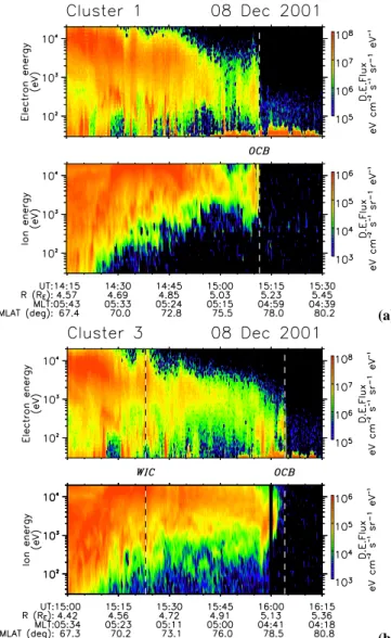 Fig. 5. Downward (field-parallel) moving electron and ion energy- energy-time spectrograms measured by the (a) Cluster 1 and (b) Cluster 3 spacecraft on 8 December 2001