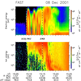 Fig. 6. Downward (field-parallel) moving electron and ion energy- energy-time spectrograms measured by the FAST spacecraft on 8  Decem-ber 2001, presented exactly as in Fig