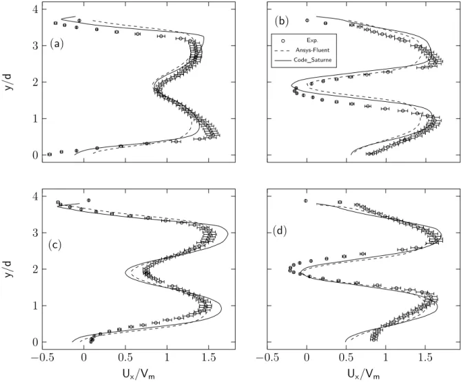 Figure 4.6 Comparasion of simulated lateral velocity profile with data of Paul et al. [7, 74] ; a) x/d = 1.25, b) x/d = 3.35, c) x/d = 5.45 and d) x/d = 7.55.